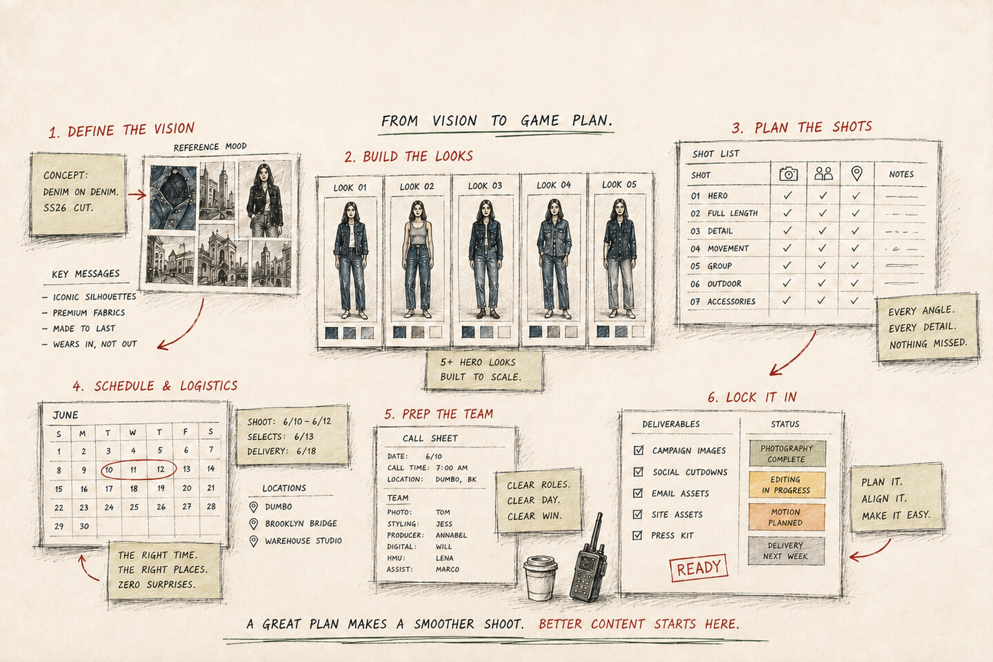 Plan the campaign in six steps: define the vision and concept, build the looks, plan the shot list, schedule and locations, prep the team call sheet, and lock it in with deliverables and status.